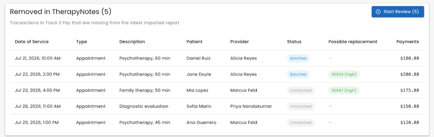 The Removed in TherapyNotes card, listing five flagged transactions